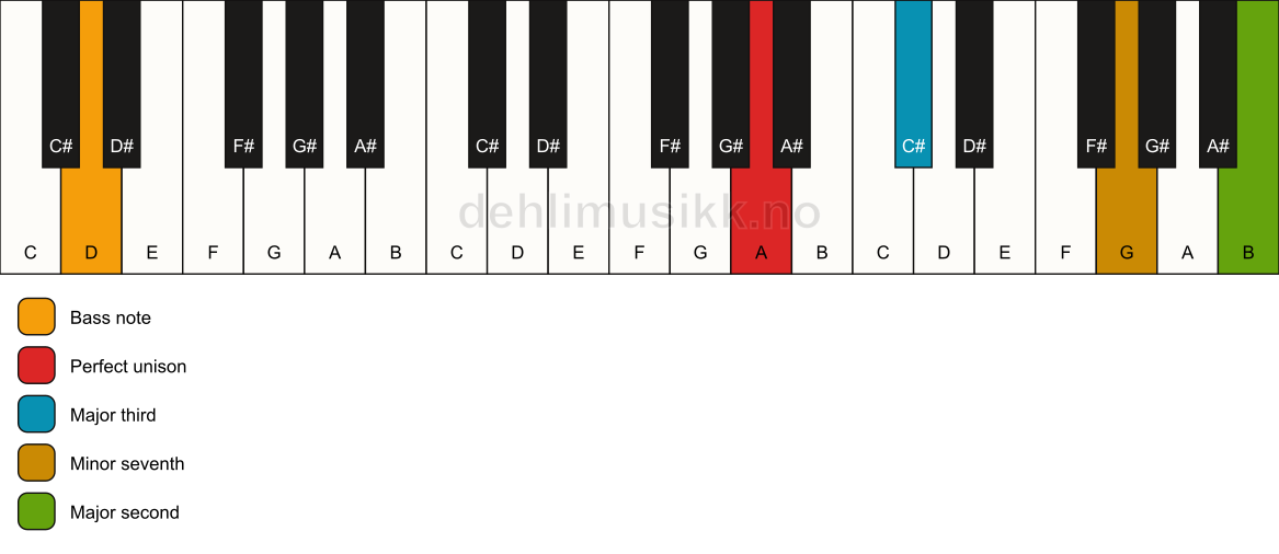Piano keyboard showing the notes for a A 9(no5)/D chord
