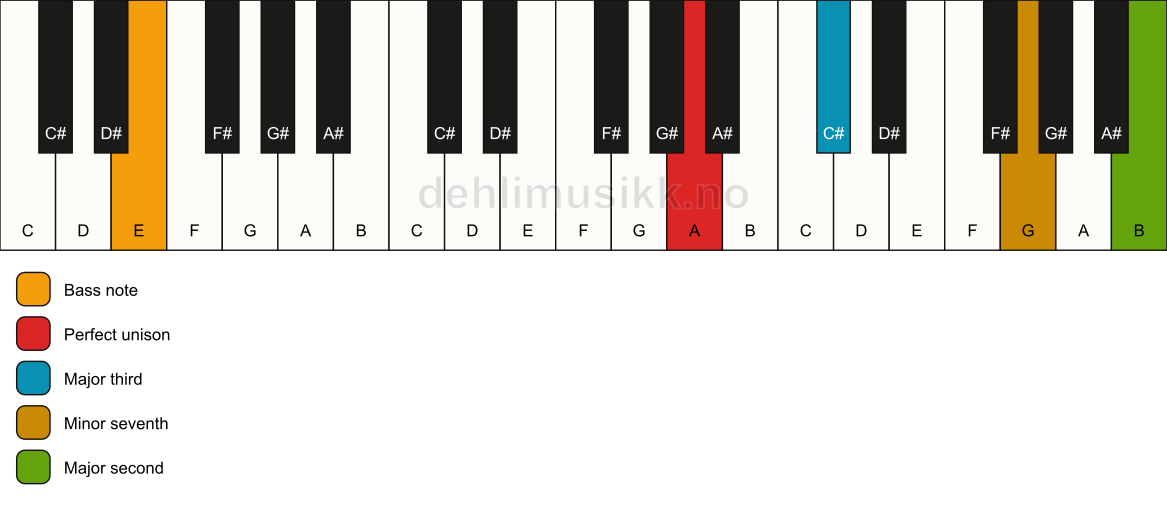 Piano keyboard showing the notes for a A 9(no5)/E chord