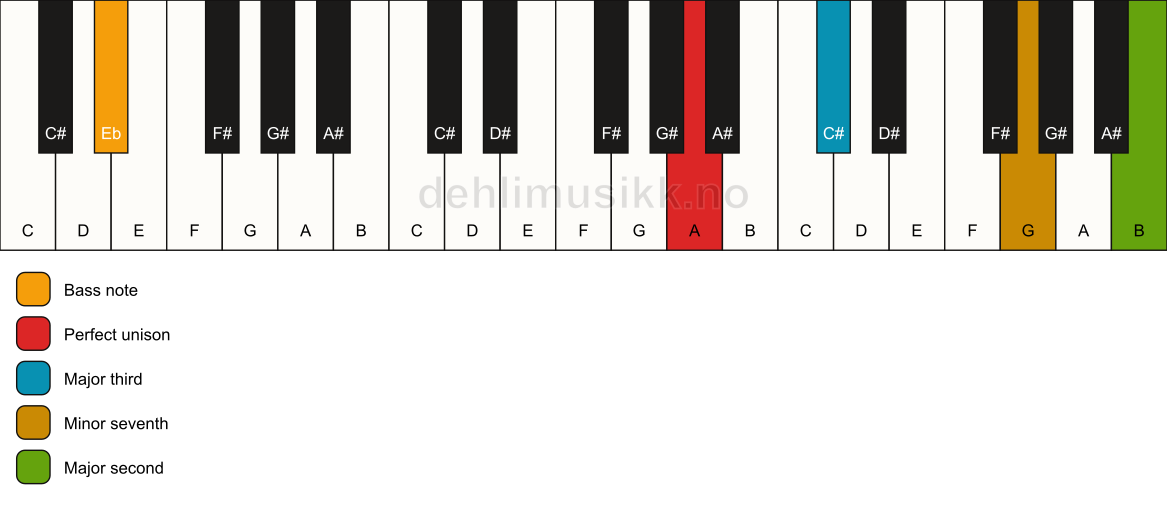 Piano keyboard showing the notes for a A 9(no5)/Eb chord