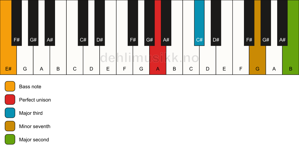 Piano keyboard showing the notes for a A 9(no5)/E# chord