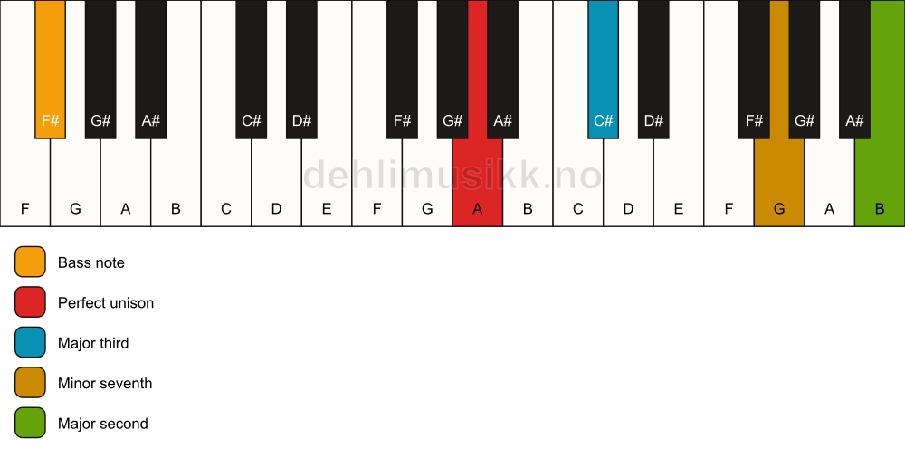 Piano keyboard showing the notes for a A 9(no5)/F# chord