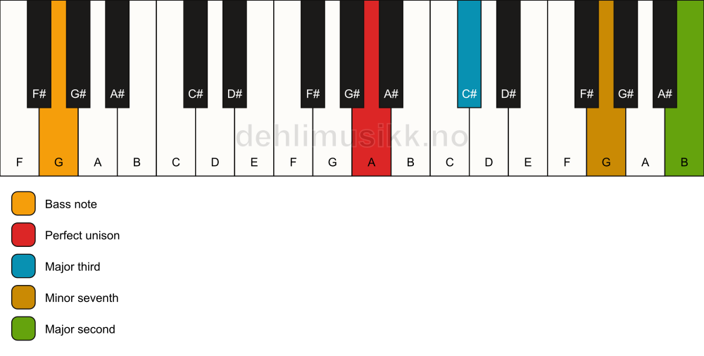 Piano keyboard showing the notes for a A 9(no5)/G chord