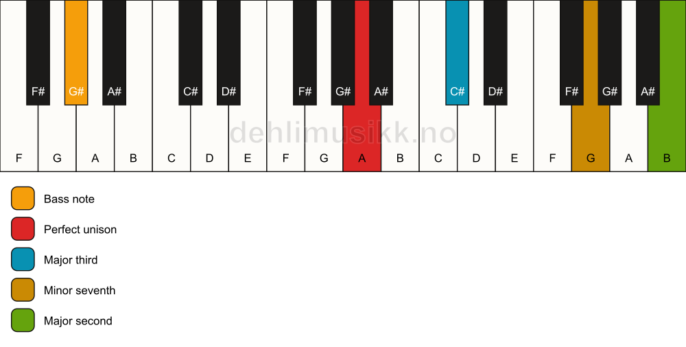 Piano keyboard showing the notes for a A 9(no5)/G# chord