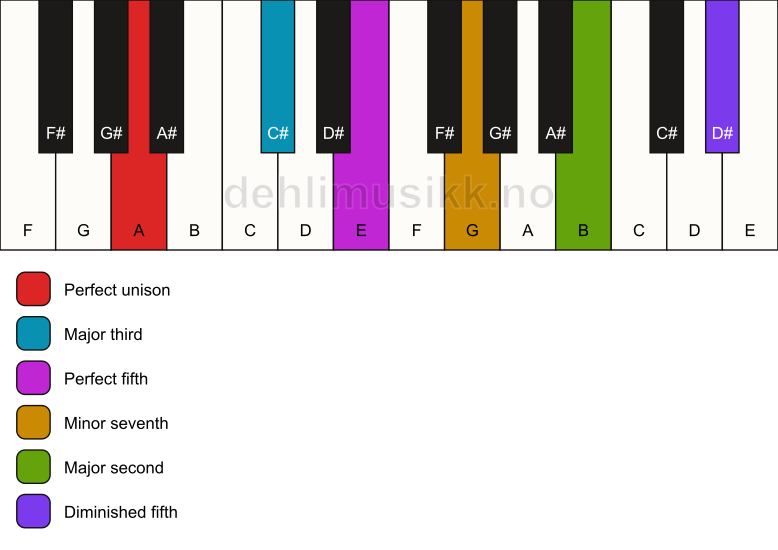 Piano keyboard showing the notes for a A 9(#11) chord