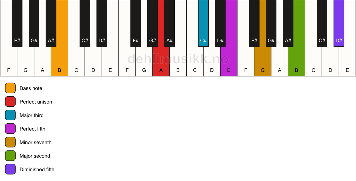 Piano keyboard showing the notes for a A 9(#11)/B chord