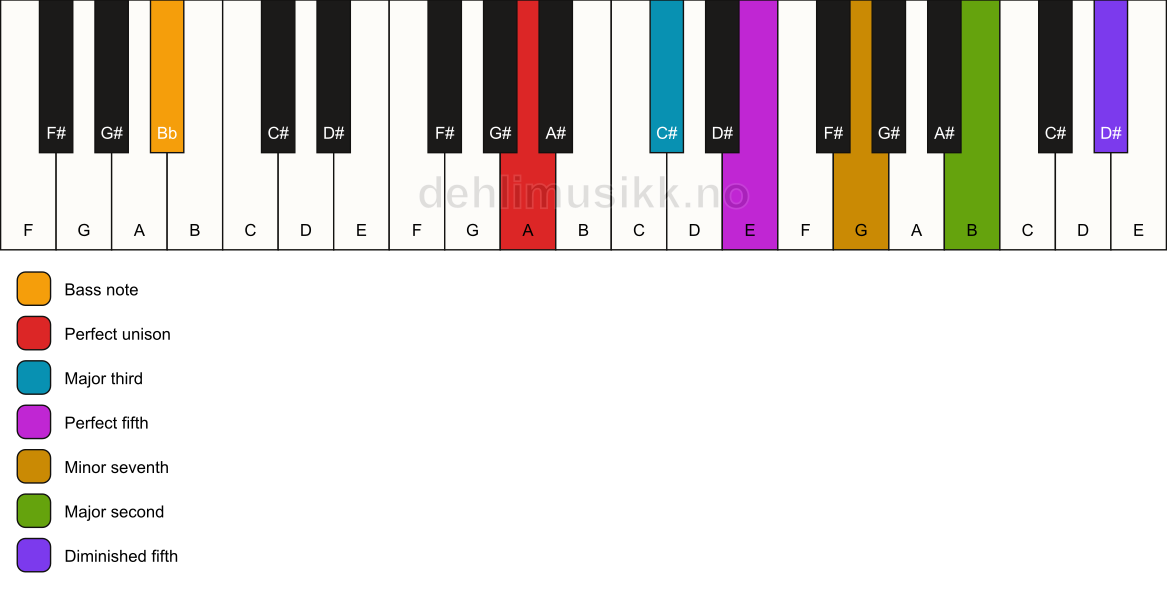 Piano keyboard showing the notes for a A 9(#11)/Bb chord
