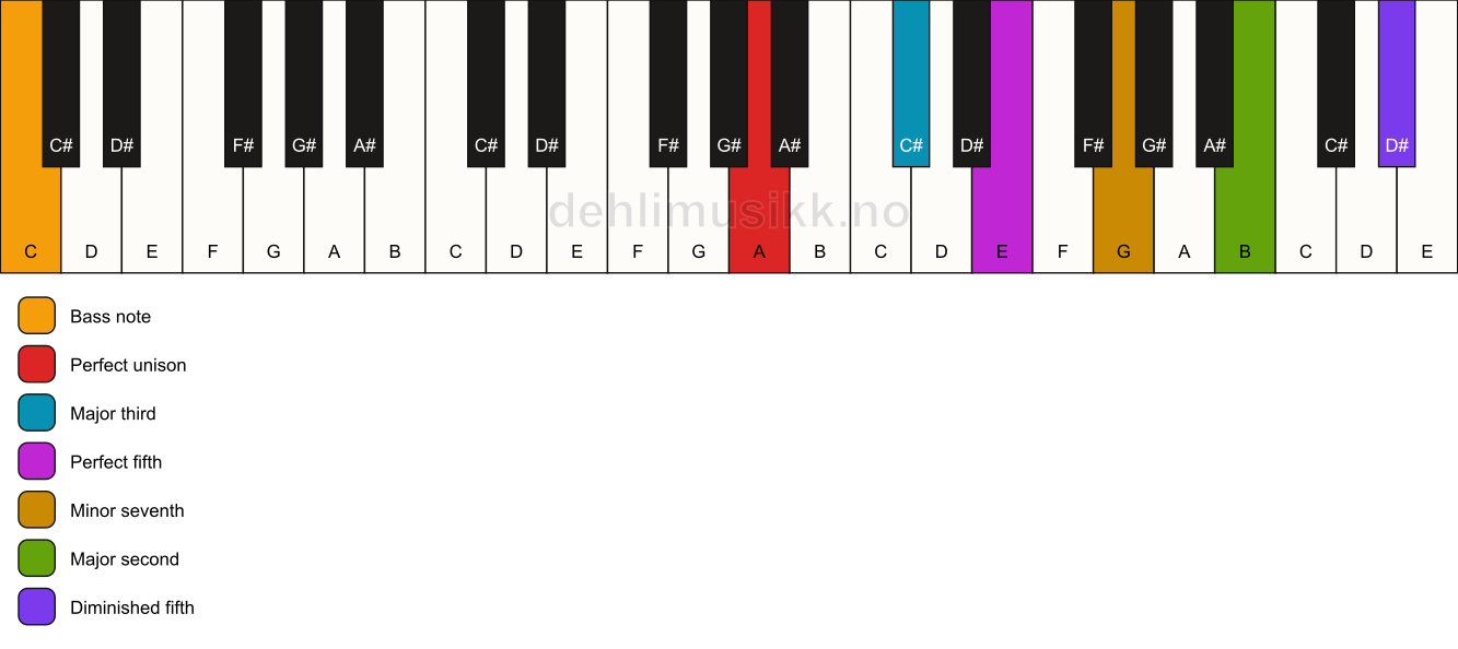 Piano keyboard showing the notes for a A 9(#11)/C chord