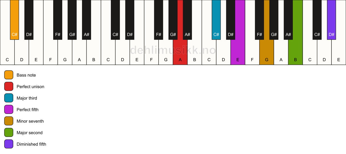 Piano keyboard showing the notes for a A 9(#11)/C# chord