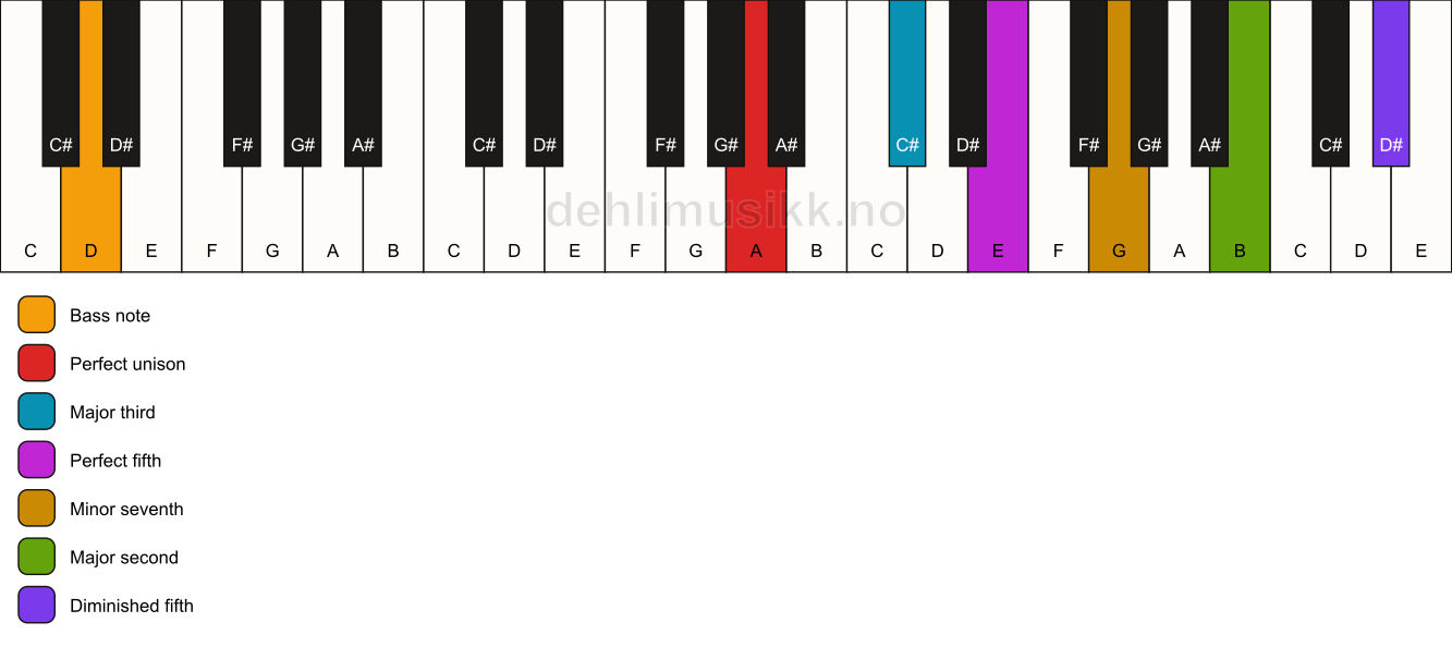Piano keyboard showing the notes for a A 9(#11)/D chord