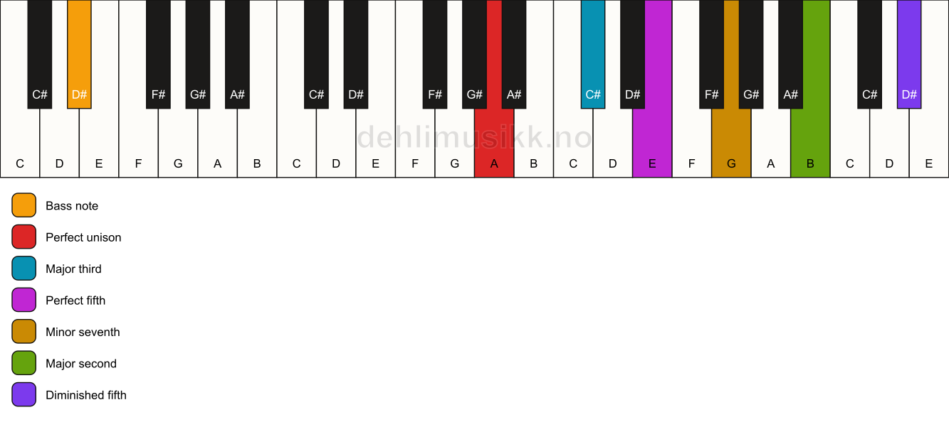 Piano keyboard showing the notes for a A 9(#11)/D# chord
