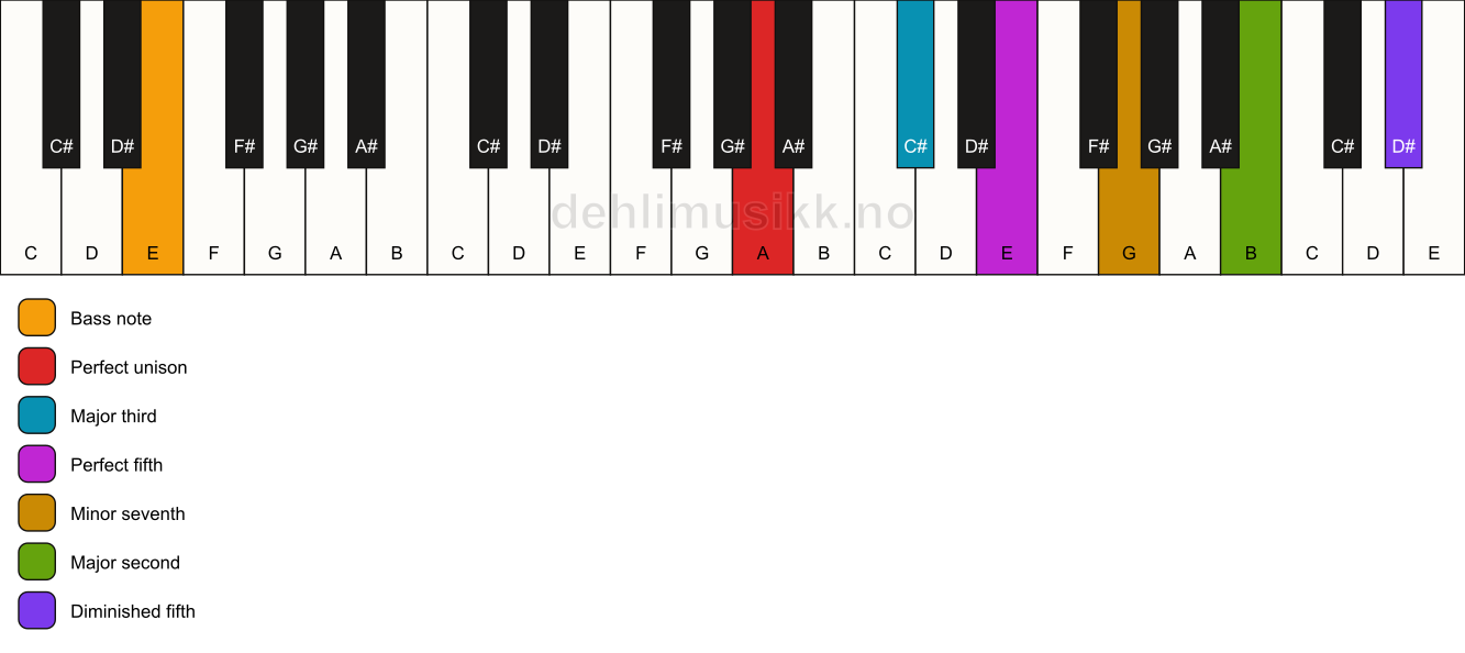 Piano keyboard showing the notes for a A 9(#11)/E chord