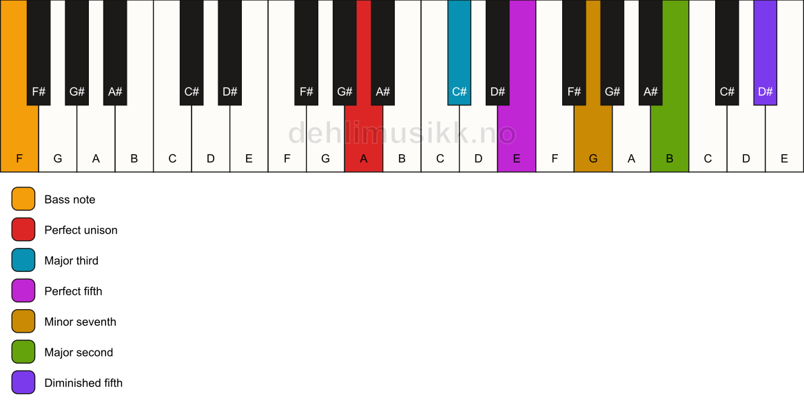 Piano keyboard showing the notes for a A 9(#11)/F chord
