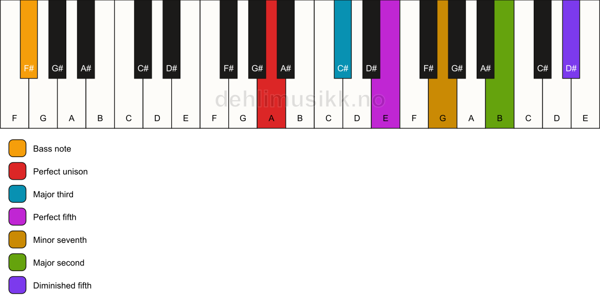 Piano keyboard showing the notes for a A 9(#11)/F# chord