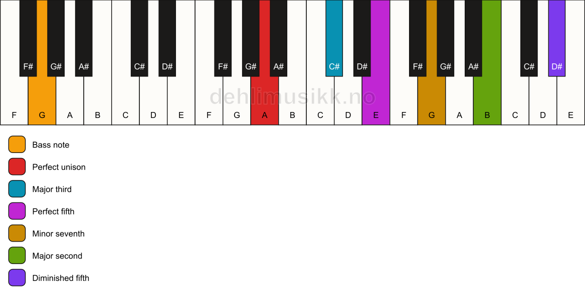 Piano keyboard showing the notes for a A 9(#11)/G chord