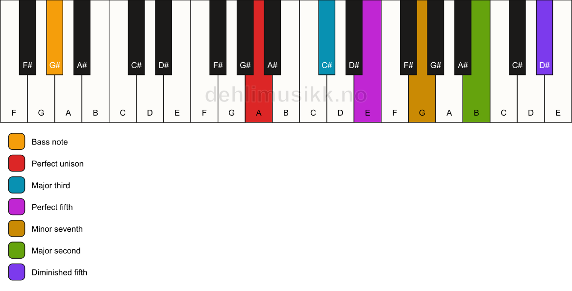 Piano keyboard showing the notes for a A 9(#11)/G# chord