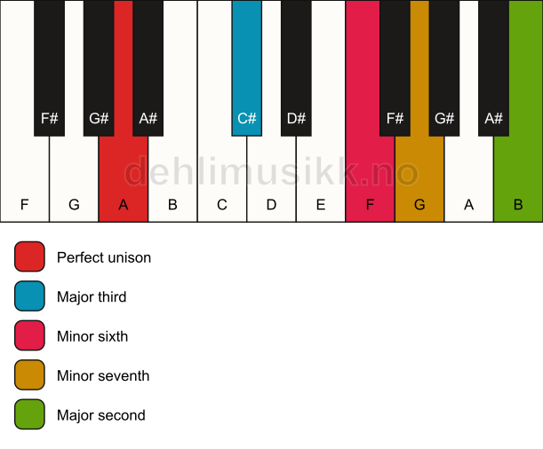 Piano keyboard showing the notes for a A 9(#5) chord