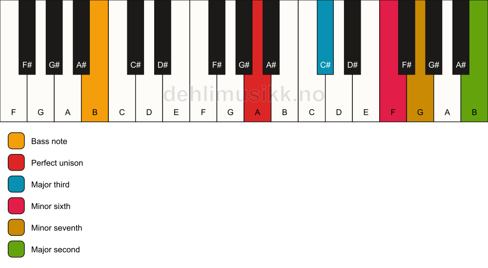 Piano keyboard showing the notes for a A 9(#5)/B chord