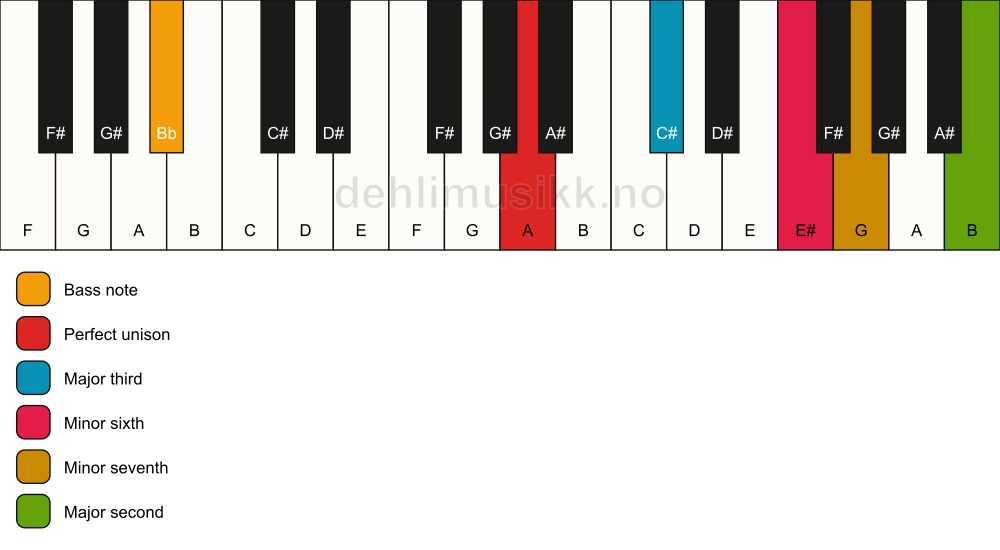 Piano keyboard showing the notes for a A 9(#5)/Bb chord