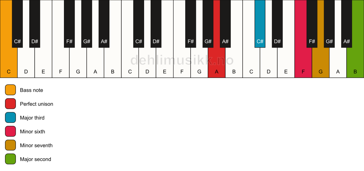 Piano keyboard showing the notes for a A 9(#5)/C chord