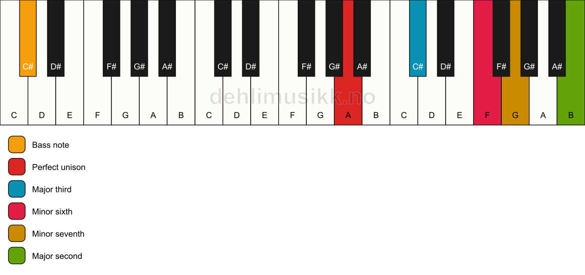 Piano keyboard showing the notes for a A 9(#5)/C# chord