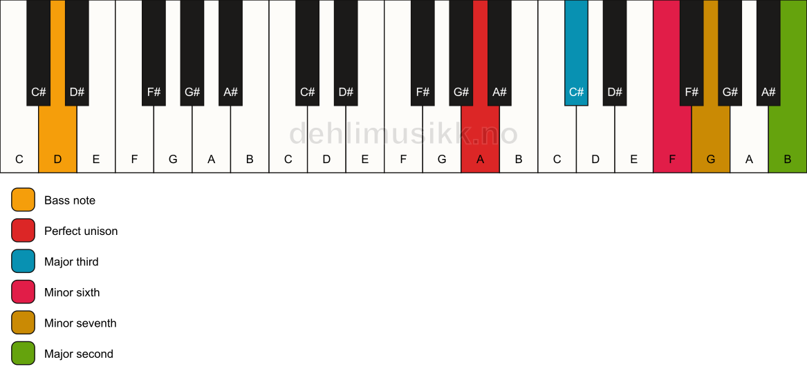 Piano keyboard showing the notes for a A 9(#5)/D chord
