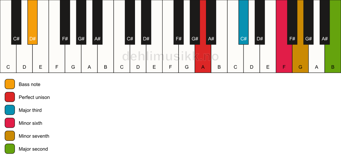 Piano keyboard showing the notes for a A 9(#5)/D# chord