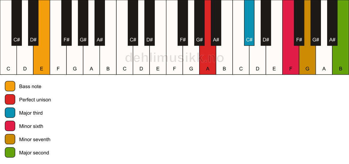 Piano keyboard showing the notes for a A 9(#5)/E chord