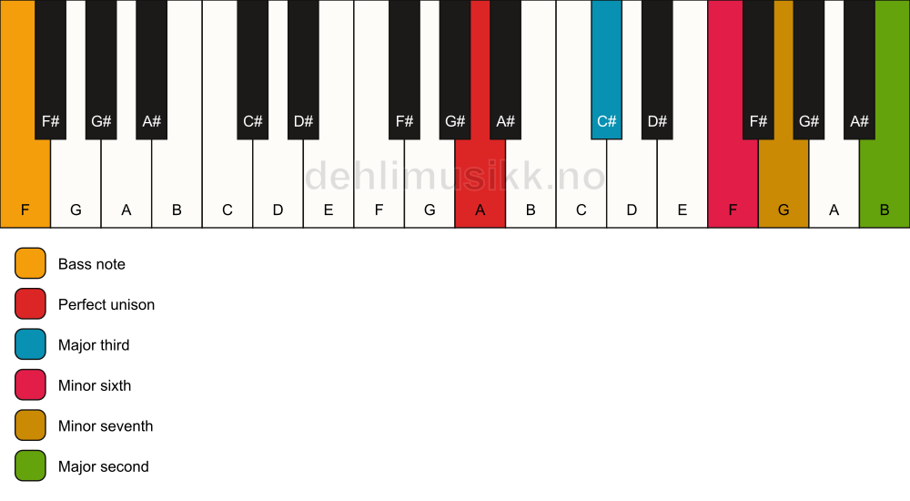 Piano keyboard showing the notes for a A 9(#5)/F chord