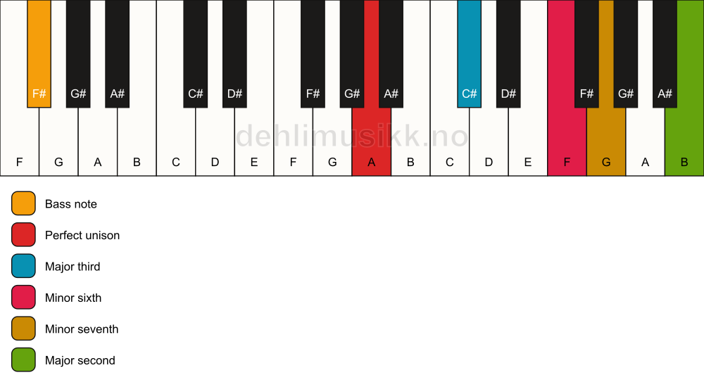 Piano keyboard showing the notes for a A 9(#5)/F# chord