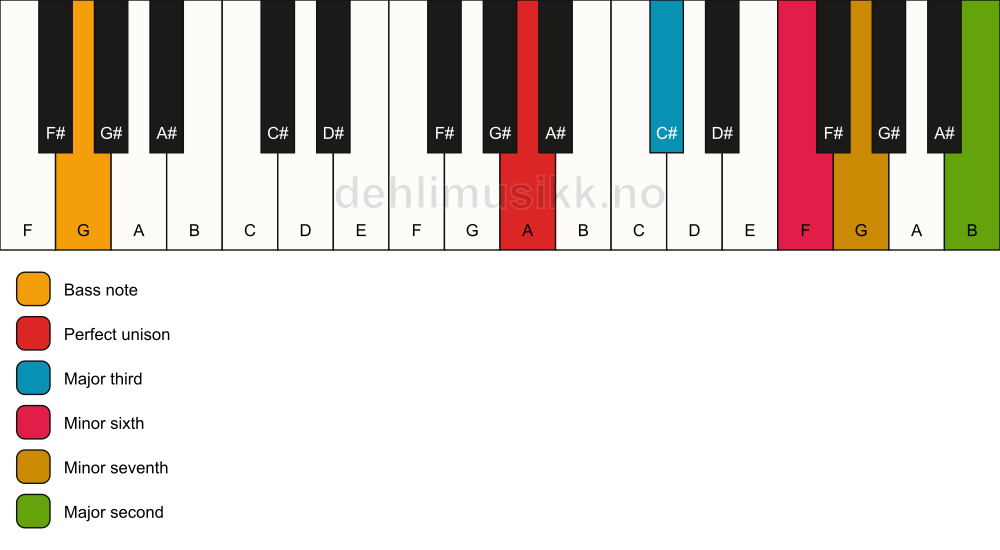 Piano keyboard showing the notes for a A 9(#5)/G chord