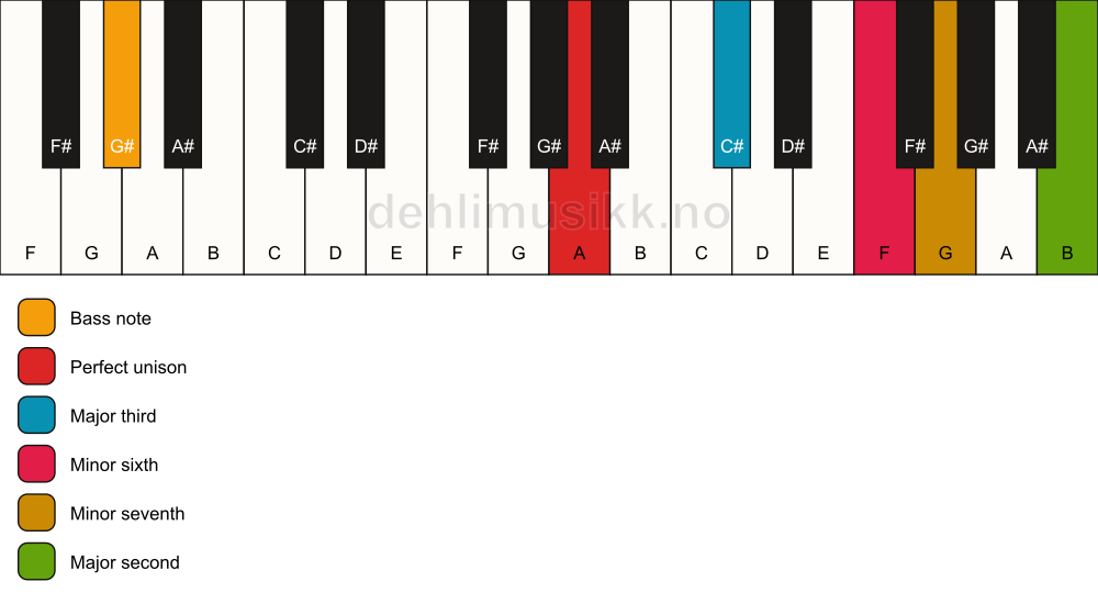 Piano keyboard showing the notes for a A 9(#5)/G# chord