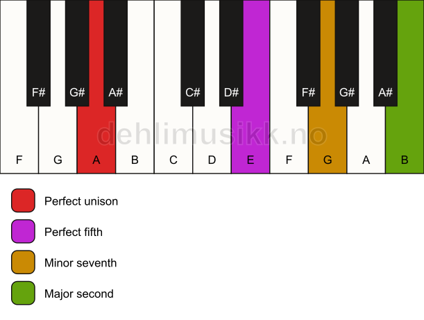 Piano keyboard showing the notes for a A 9(sus2) chord