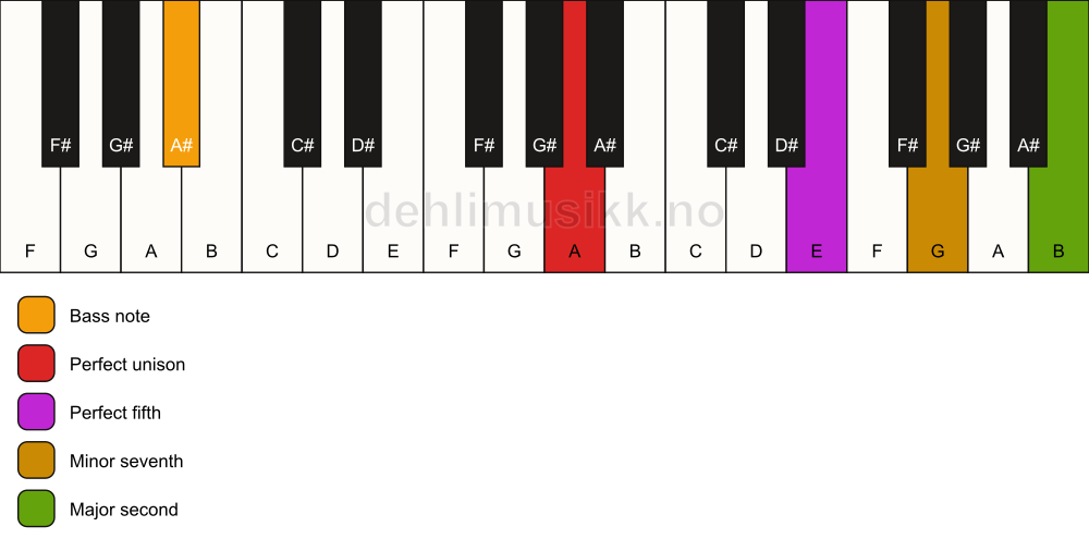 Piano keyboard showing the notes for a A 9(sus2)/A# chord
