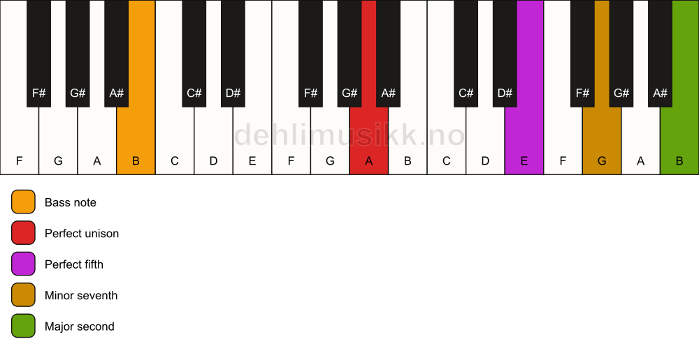 Piano keyboard showing the notes for a A 9(sus2)/B chord