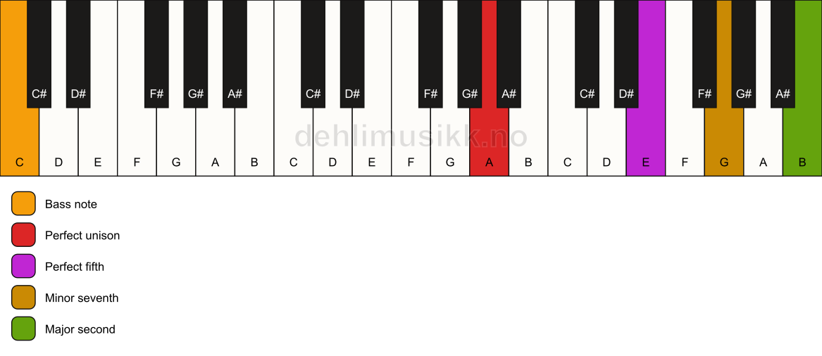 Piano keyboard showing the notes for a A 9(sus2)/C chord