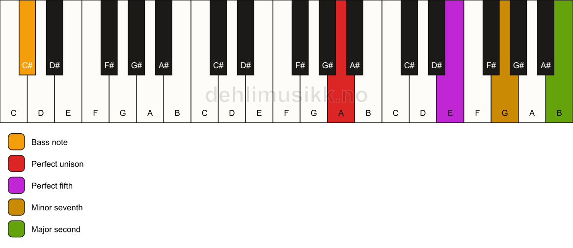 Piano keyboard showing the notes for a A 9(sus2)/C# chord