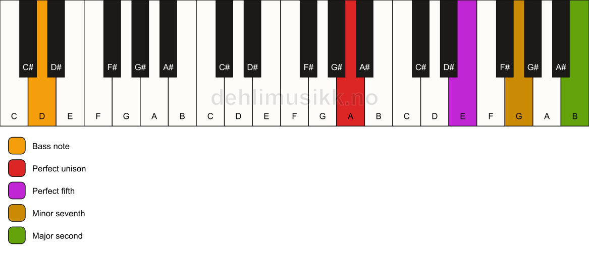 Piano keyboard showing the notes for a A 9(sus2)/D chord