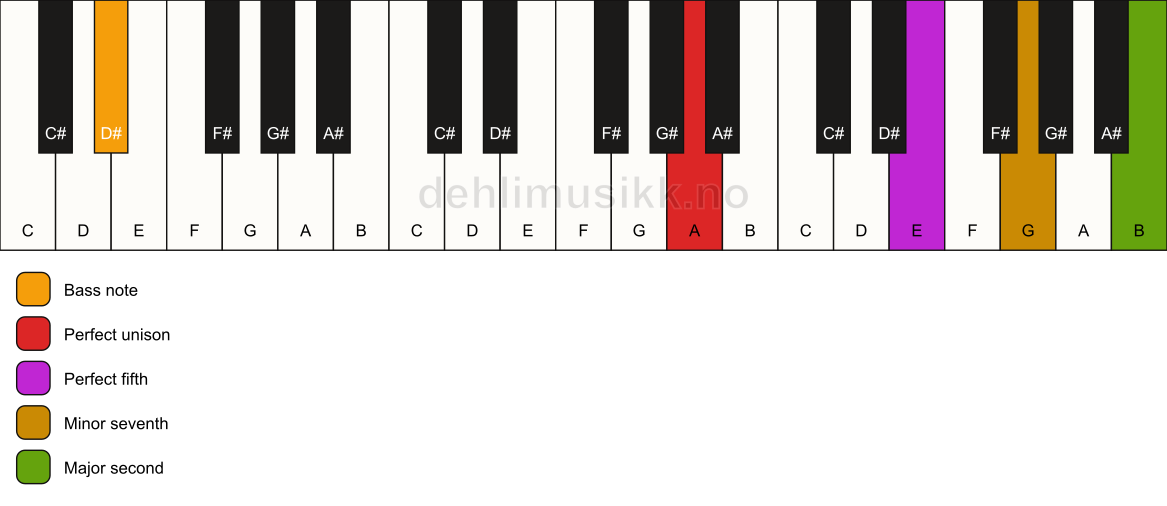 Piano keyboard showing the notes for a A 9(sus2)/D# chord