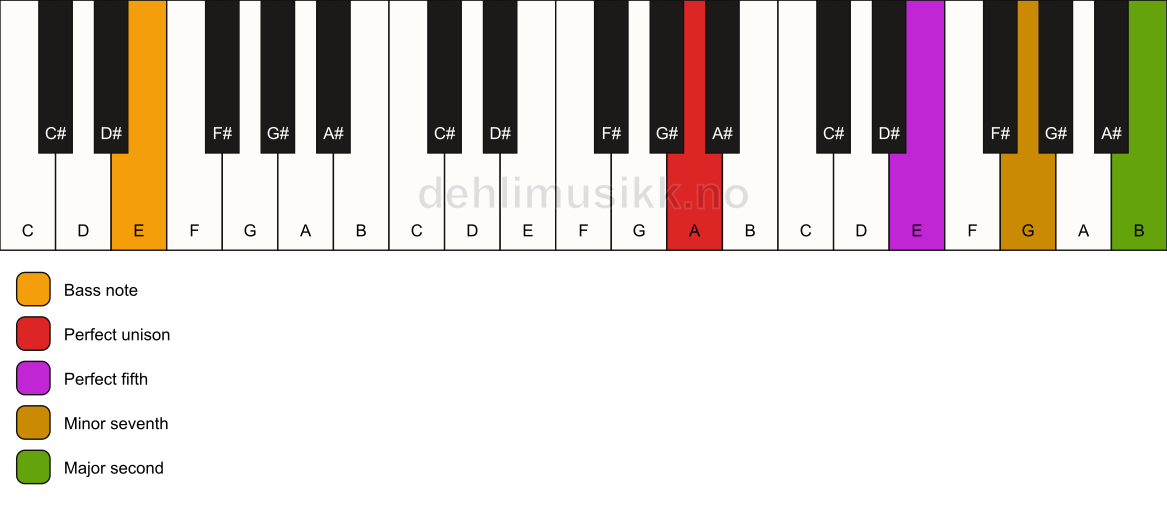 Piano keyboard showing the notes for a A 9(sus2)/E chord
