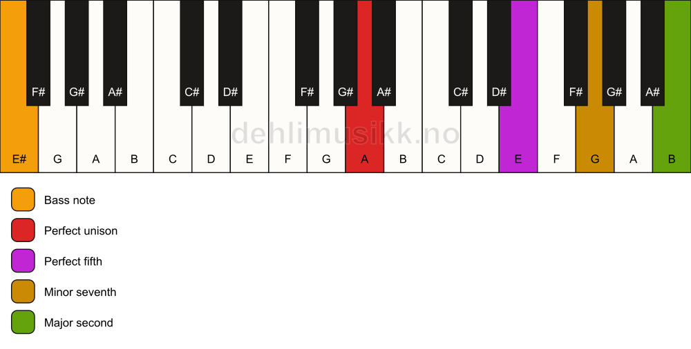 Piano keyboard showing the notes for a A 9(sus2)/E# chord