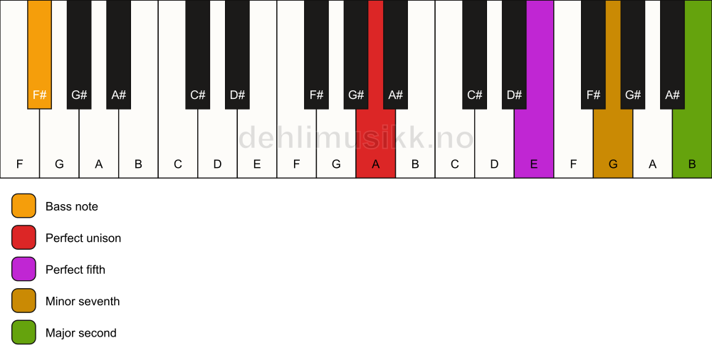 Piano keyboard showing the notes for a A 9(sus2)/F# chord