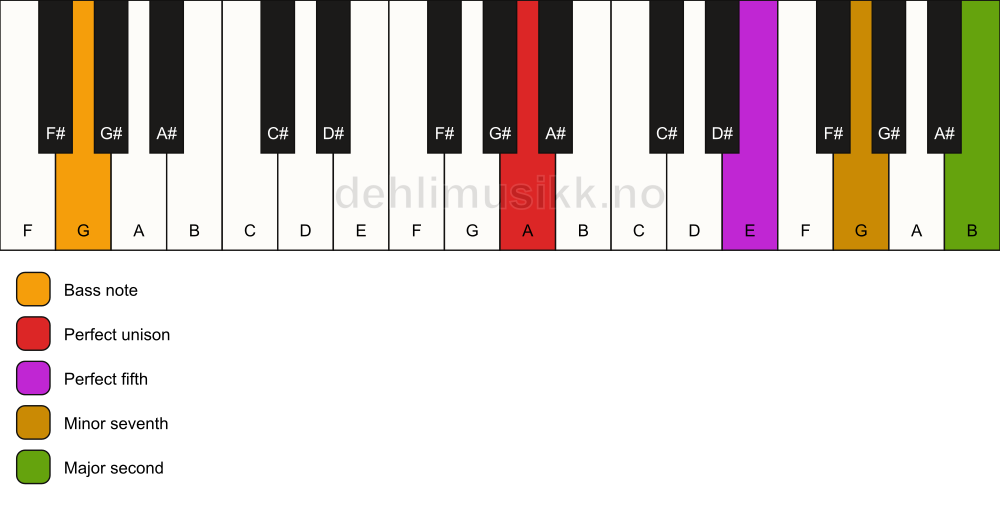 Piano keyboard showing the notes for a A 9(sus2)/G chord