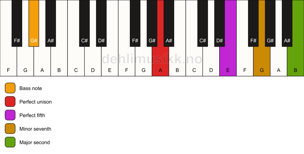 Piano keyboard showing the notes for a A 9(sus2)/G# chord