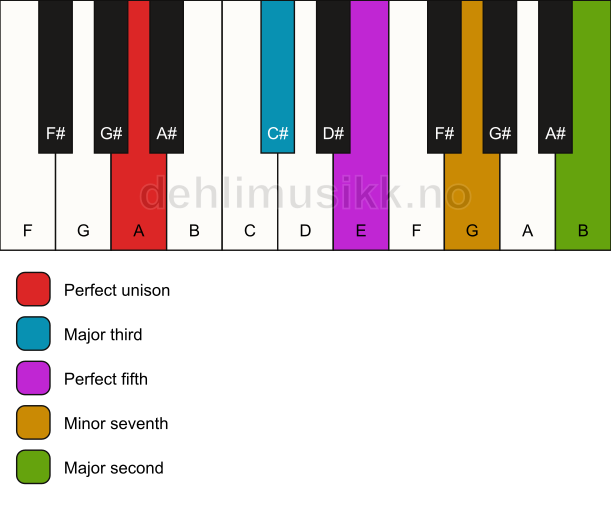 Piano keyboard showing the notes for a A 9 chord