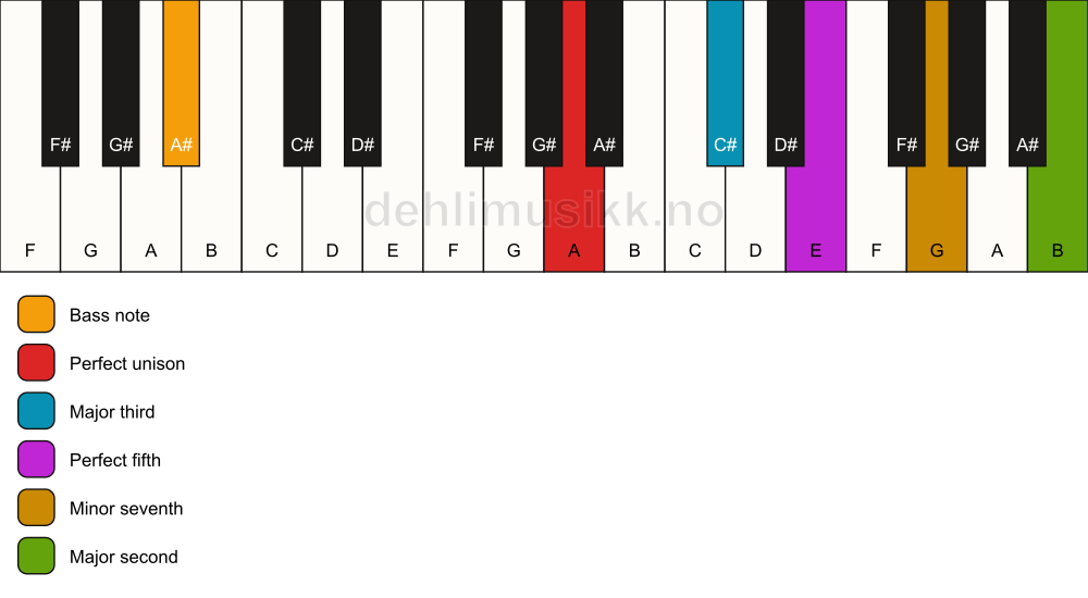 Piano keyboard showing the notes for a A 9/A# chord