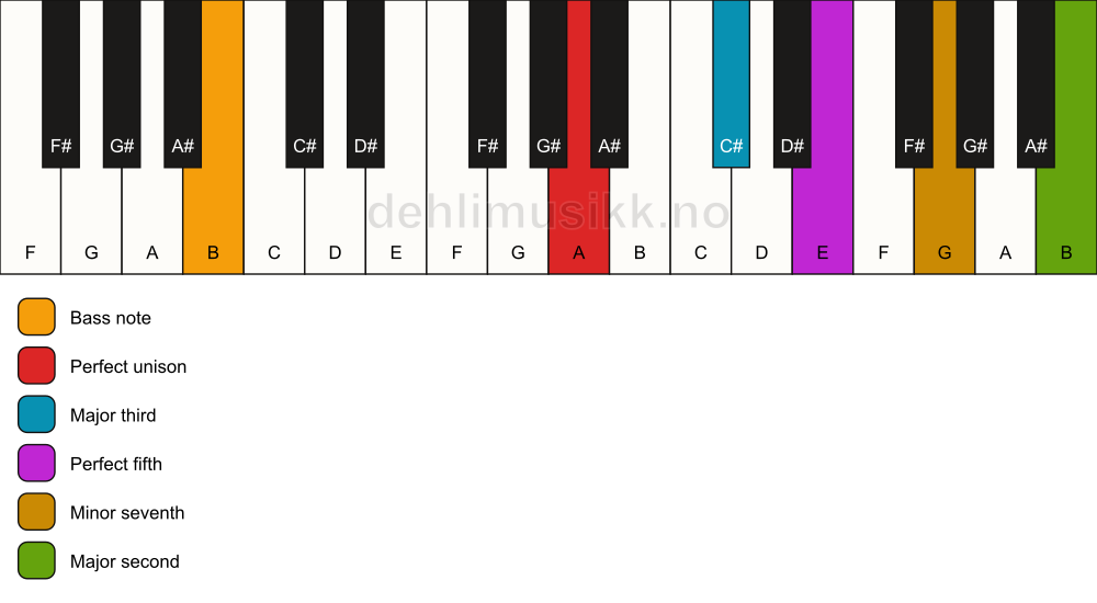 Piano keyboard showing the notes for a A 9/B chord