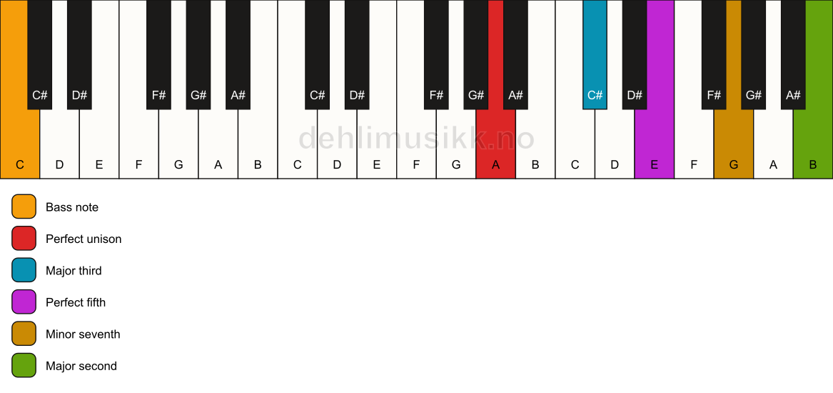 Piano keyboard showing the notes for a A 9/C chord