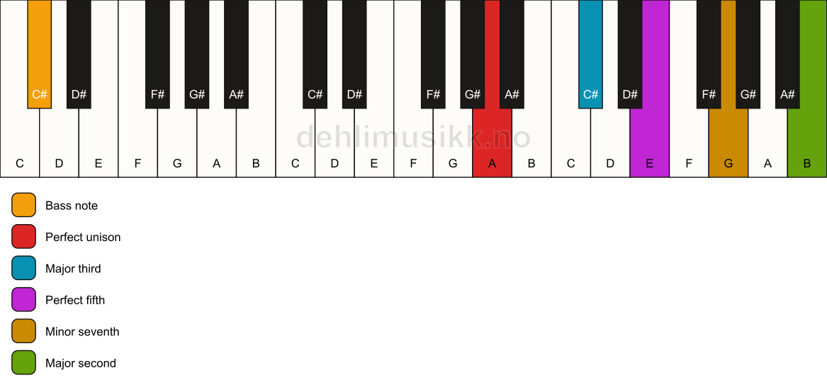 Piano keyboard showing the notes for a A 9/C# chord