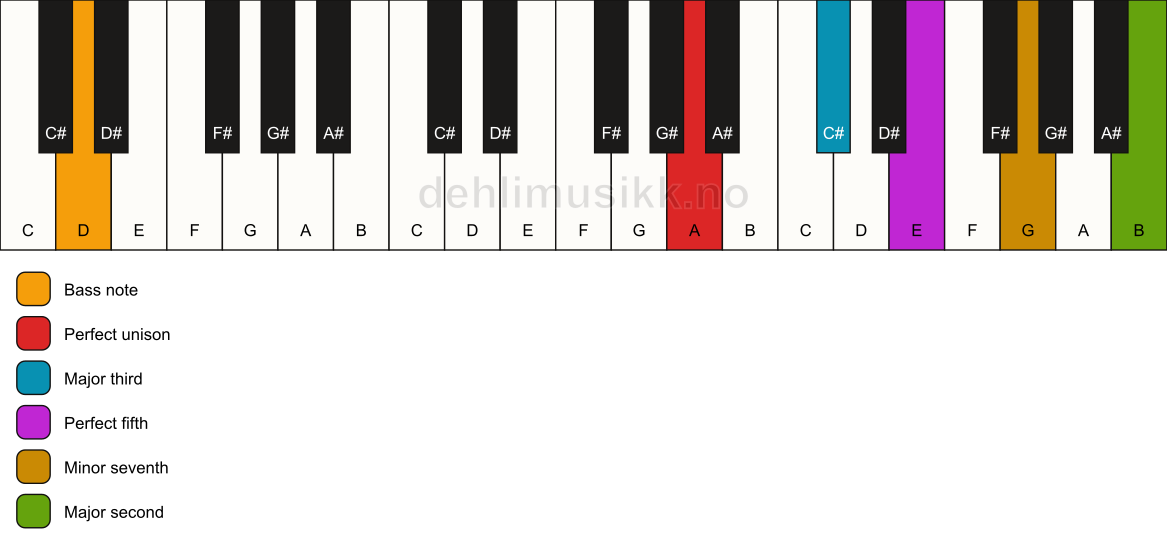 Piano keyboard showing the notes for a A 9/D chord