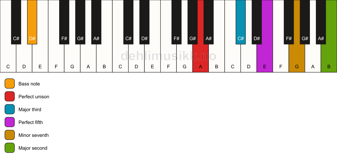 Piano keyboard showing the notes for a A 9/D# chord